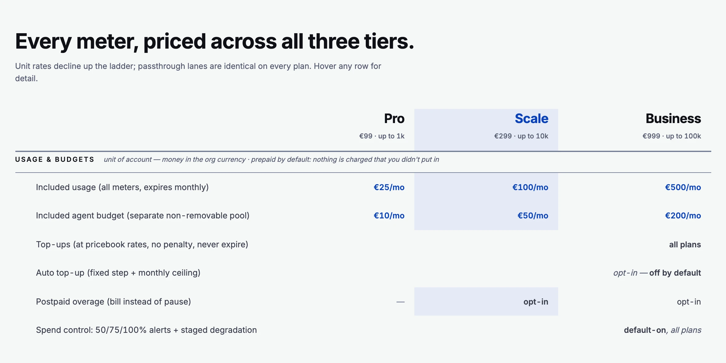 The rate card's usage and budgets rows — included usage, agent budget, top-ups, and spend control, priced for Pro, Scale, and Business